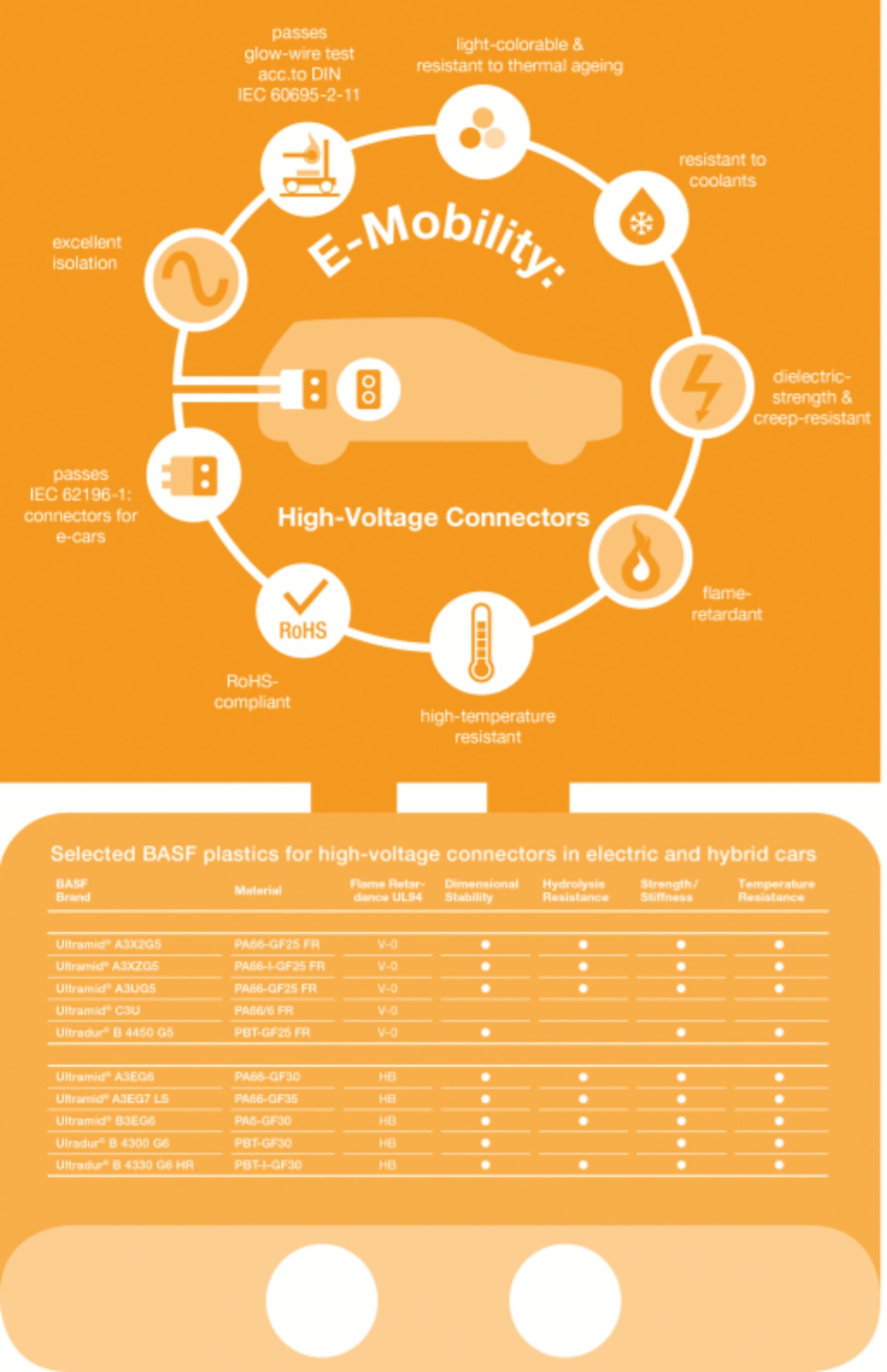 BASF is expanding its range of engineering plastics for the dynamic market of electric and hybrid vehicles. Tailor-made Ultramid® and Ultradur® materials are now available globally for vehicle-interior and -exterior high-voltage plug-in connectors. One example is the connectors for hybrid and electric vehicles which TE Connectivity has developed from various Ultramid® grades for numerous automotive companies with BASF. The high-voltage connectors can be identified by their typical orange color. The light-colorable BASF polyamide used is color stable and resistant to thermal ageing. BASF is expanding its range of engineering plastics for the dynamic market of electric and hybrid vehicles. Tailor-made Ultramid® and Ultradur® materials are now available globally for vehicle-interior and -exterior high-voltage plug-in connectors. One example is the connectors for hybrid and electric vehicles which TE Connectivity has developed from various Ultramid® grades for numerous automotive companies with BASF. The high-voltage connectors can be identified by their typical orange color. The light-colorable BASF polyamide used is color stable and resistant to thermal ageing.